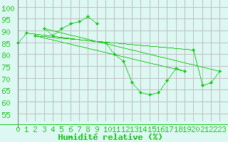 Courbe de l'humidit relative pour Linton-On-Ouse
