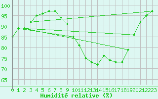 Courbe de l'humidit relative pour Plymouth (UK)