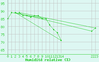 Courbe de l'humidit relative pour Silly (Be)