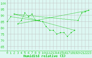 Courbe de l'humidit relative pour Fair Isle