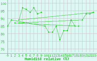 Courbe de l'humidit relative pour Sines / Montes Chaos