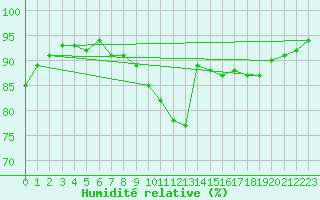 Courbe de l'humidit relative pour Waldmunchen