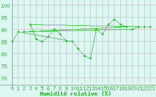 Courbe de l'humidit relative pour Les Eplatures - La Chaux-de-Fonds (Sw)