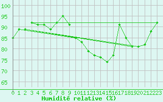Courbe de l'humidit relative pour Valencia de Alcantara