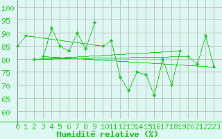 Courbe de l'humidit relative pour Brest (29)