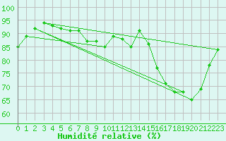 Courbe de l'humidit relative pour Sars-et-Rosires (59)