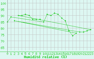 Courbe de l'humidit relative pour Caen (14)