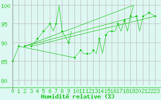 Courbe de l'humidit relative pour Blackpool Airport