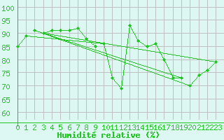 Courbe de l'humidit relative pour Poitiers (86)