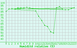 Courbe de l'humidit relative pour Auxerre (89)