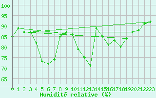 Courbe de l'humidit relative pour Magdeburg