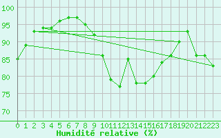 Courbe de l'humidit relative pour Waddington