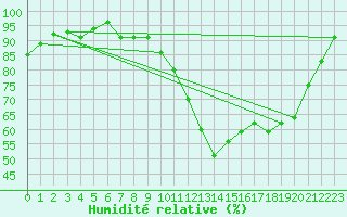 Courbe de l'humidit relative pour Vanclans (25)