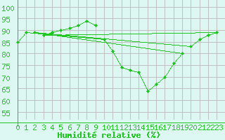 Courbe de l'humidit relative pour Blois-l'Arrou (41)