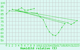 Courbe de l'humidit relative pour Gruissan (11)
