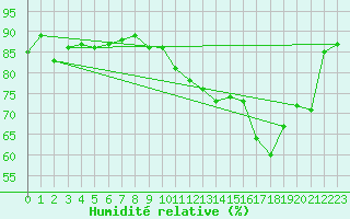 Courbe de l'humidit relative pour Montroy (17)
