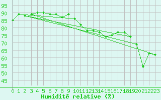 Courbe de l'humidit relative pour Thorrenc (07)