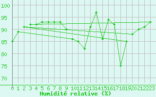 Courbe de l'humidit relative pour Bergerac (24)