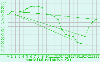 Courbe de l'humidit relative pour Tours (37)