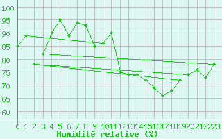 Courbe de l'humidit relative pour Petistraesk