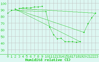 Courbe de l'humidit relative pour Amur (79)