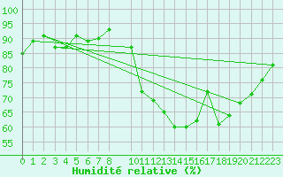Courbe de l'humidit relative pour Kernascleden (56)
