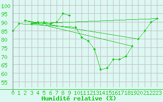 Courbe de l'humidit relative pour Auch (32)