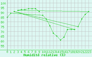 Courbe de l'humidit relative pour Forceville (80)