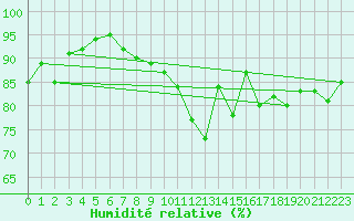 Courbe de l'humidit relative pour Lannion (22)