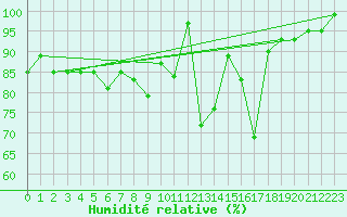 Courbe de l'humidit relative pour Saint Gallen