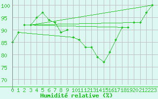 Courbe de l'humidit relative pour Kleiner Feldberg / Taunus