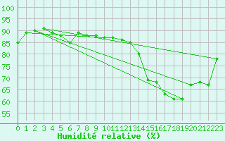 Courbe de l'humidit relative pour Crest (26)