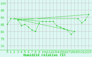 Courbe de l'humidit relative pour Reims-Prunay (51)