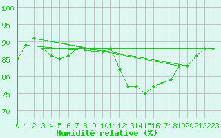 Courbe de l'humidit relative pour Angers-Beaucouz (49)