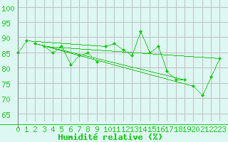 Courbe de l'humidit relative pour Gornergrat