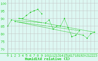 Courbe de l'humidit relative pour La Baeza (Esp)