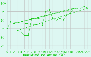 Courbe de l'humidit relative pour Plauen