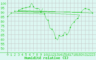 Courbe de l'humidit relative pour Farnborough