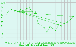 Courbe de l'humidit relative pour Pointe de Socoa (64)