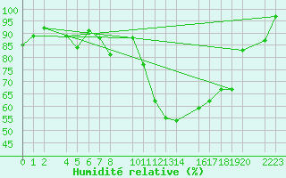 Courbe de l'humidit relative pour Bujarraloz