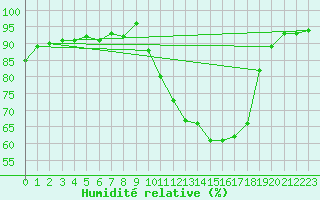 Courbe de l'humidit relative pour Saclas (91)