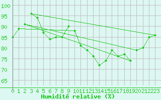 Courbe de l'humidit relative pour Ried Im Innkreis