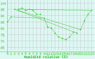 Courbe de l'humidit relative pour Ouessant (29)