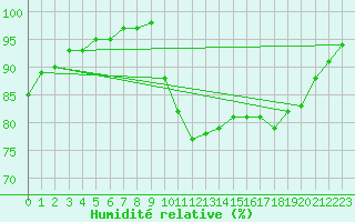 Courbe de l'humidit relative pour Lorient (56)