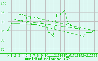 Courbe de l'humidit relative pour Lige Bierset (Be)