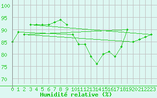 Courbe de l'humidit relative pour Toenisvorst