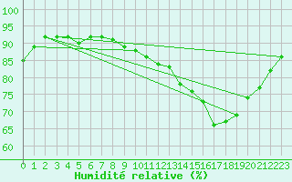 Courbe de l'humidit relative pour Izegem (Be)