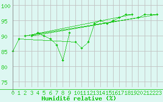 Courbe de l'humidit relative pour Liesek