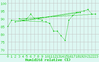 Courbe de l'humidit relative pour Sigmaringen-Laiz