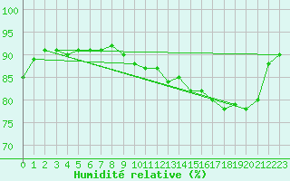 Courbe de l'humidit relative pour Grivita